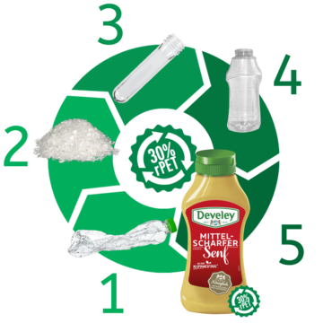 Nachhaltigkeit und Recycling Kreislauf