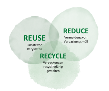 Infografik zur Nachhaltigkeit Reuse, Reduce und Recycle