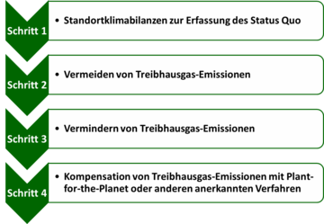 Schritte bis zur Klimaneutralität bei Develey