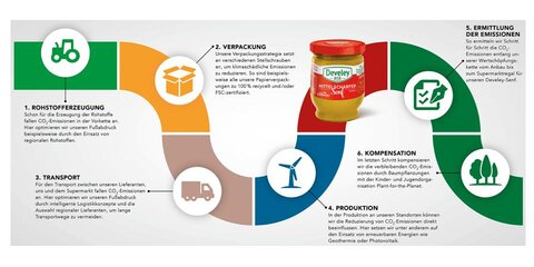 Develey produziert klimaneutrale Senfe - vom Anbau bis zum Verkauf