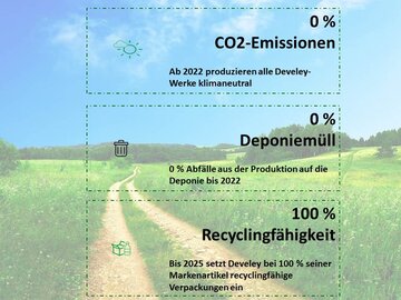 Ziele zum Thema Nachhaltigkeit bei Develey: 0% CO2 Emissionen, 0% Deponiemüll, 100% Recyclingfähigkeit 